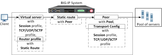 A SIP load balancing configuration