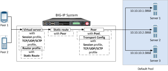 A SIP load balancing configuration