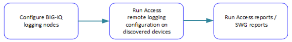 Configure Logging nodes; Run Remote Logging configuration on discovered devices with APM service configuration; Run reports