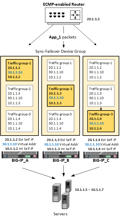 BIG-IP system clustering using ECMP