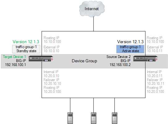 Migrated target device 1 in a device      group