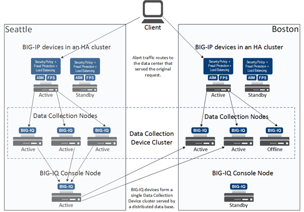 Two data center, one Data Collection Device cluster example